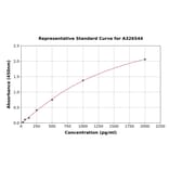 Standard Curve - Porcine Neutrophil Elastase ELISA Kit (A326544) - Antibodies.com