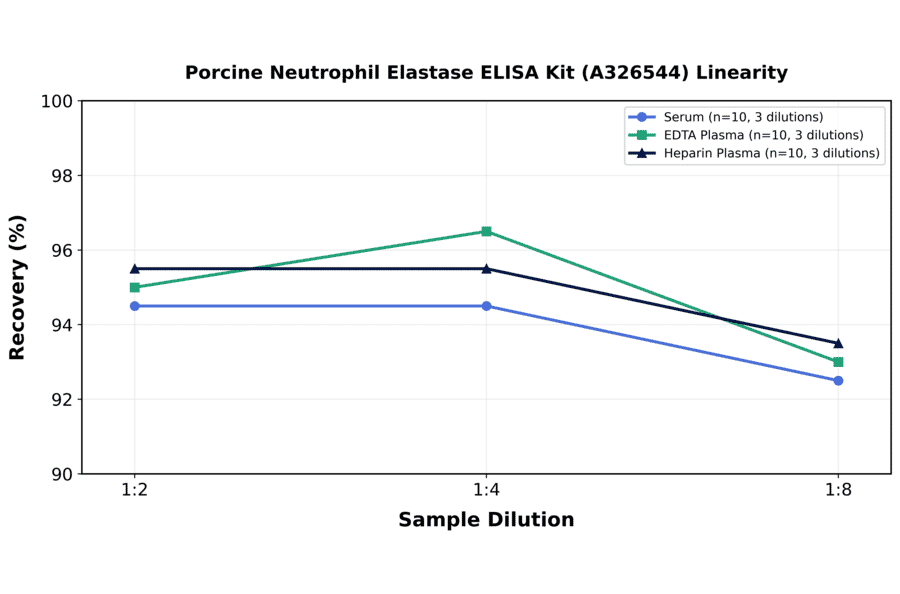 Linearity - Porcine Neutrophil Elastase ELISA Kit (A326544) - Antibodies.com