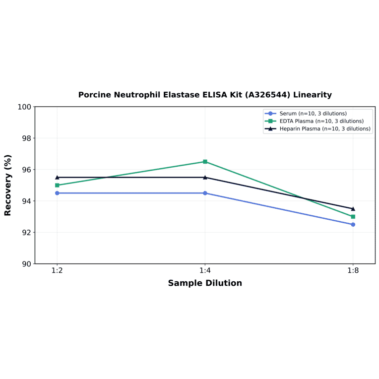 Linearity - Porcine Neutrophil Elastase ELISA Kit (A326544) - Antibodies.com