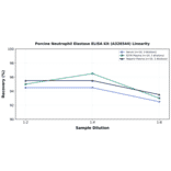 Linearity - Porcine Neutrophil Elastase ELISA Kit (A326544) - Antibodies.com