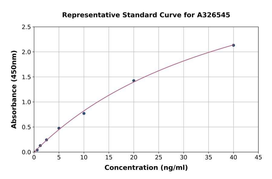 Standard Curve - Porcine Elastin ELISA Kit (A326545) - Antibodies.com