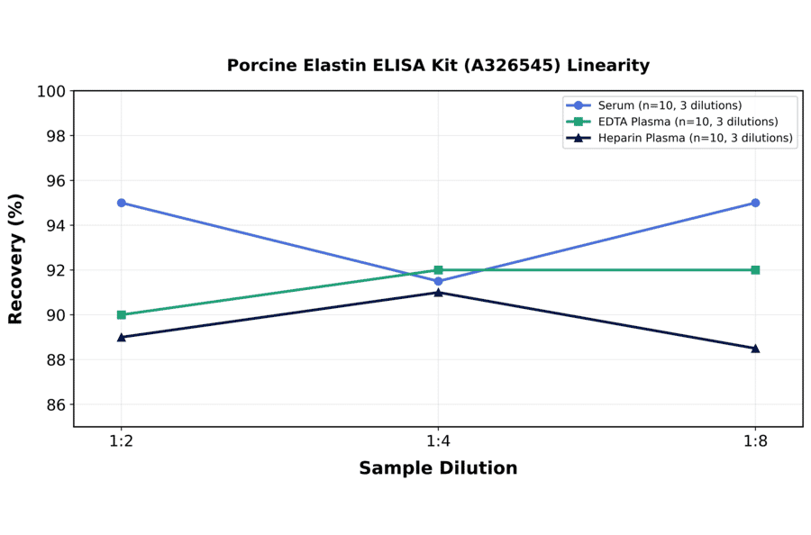 Linearity - Porcine Elastin ELISA Kit (A326545) - Antibodies.com