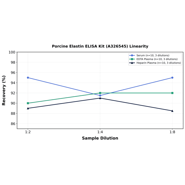 Linearity - Porcine Elastin ELISA Kit (A326545) - Antibodies.com