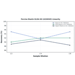 Linearity - Porcine Elastin ELISA Kit (A326545) - Antibodies.com