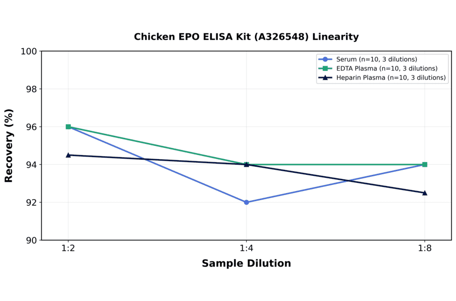 Linearity - Chicken EPO ELISA Kit (A326548) - Antibodies.com