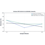 Linearity - Chicken EPO ELISA Kit (A326548) - Antibodies.com