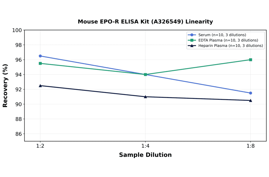 Linearity - Mouse EPO-R ELISA Kit (A326549) - Antibodies.com