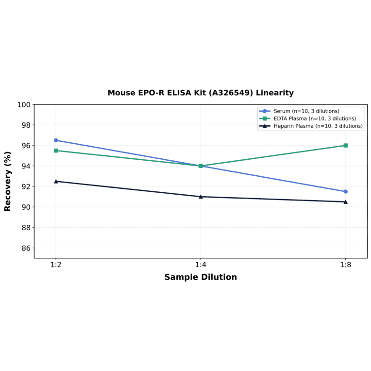 Linearity - Mouse EPO-R ELISA Kit (A326549) - Antibodies.com