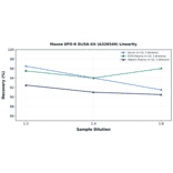 Linearity - Mouse EPO-R ELISA Kit (A326549) - Antibodies.com
