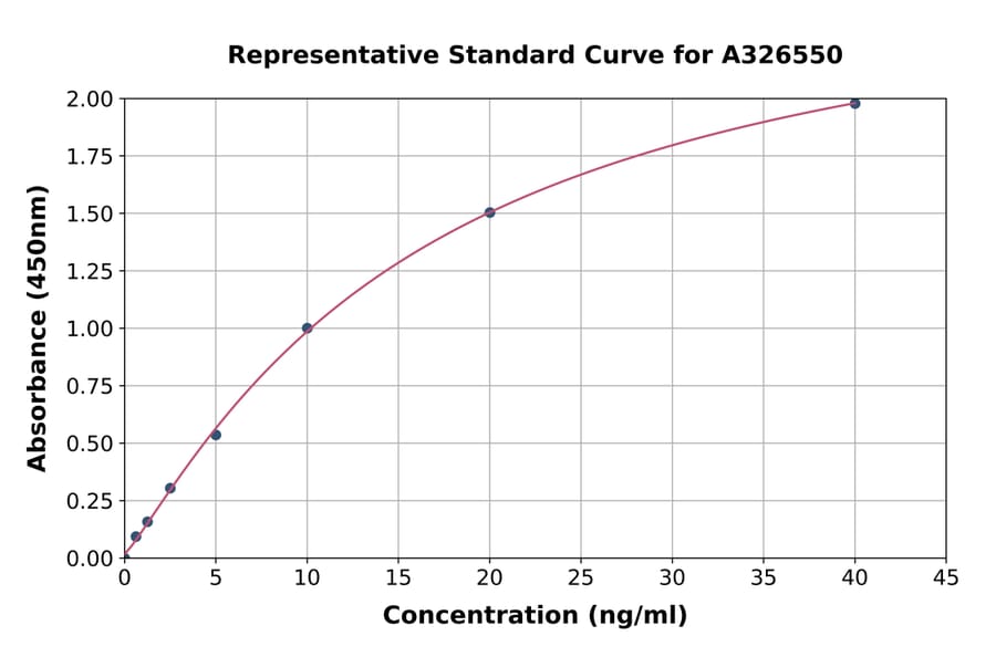 Standard Curve - Bovine Estrogen Receptor alpha ELISA Kit (A326550) - Antibodies.com