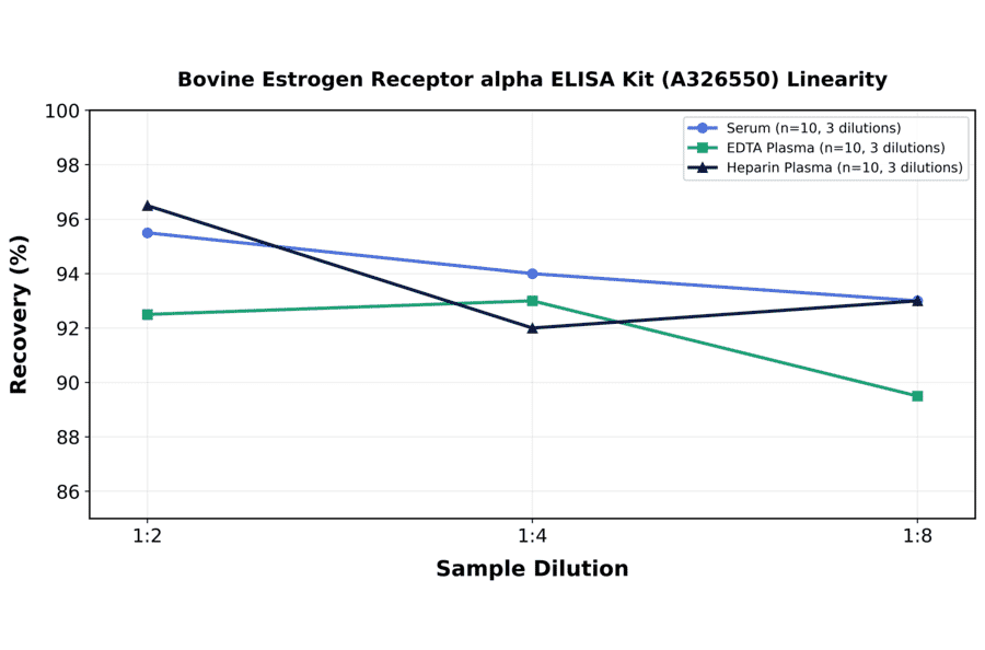 Linearity - Bovine Estrogen Receptor alpha ELISA Kit (A326550) - Antibodies.com