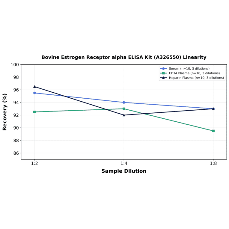 Linearity - Bovine Estrogen Receptor alpha ELISA Kit (A326550) - Antibodies.com