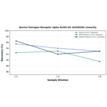 Linearity - Bovine Estrogen Receptor alpha ELISA Kit (A326550) - Antibodies.com