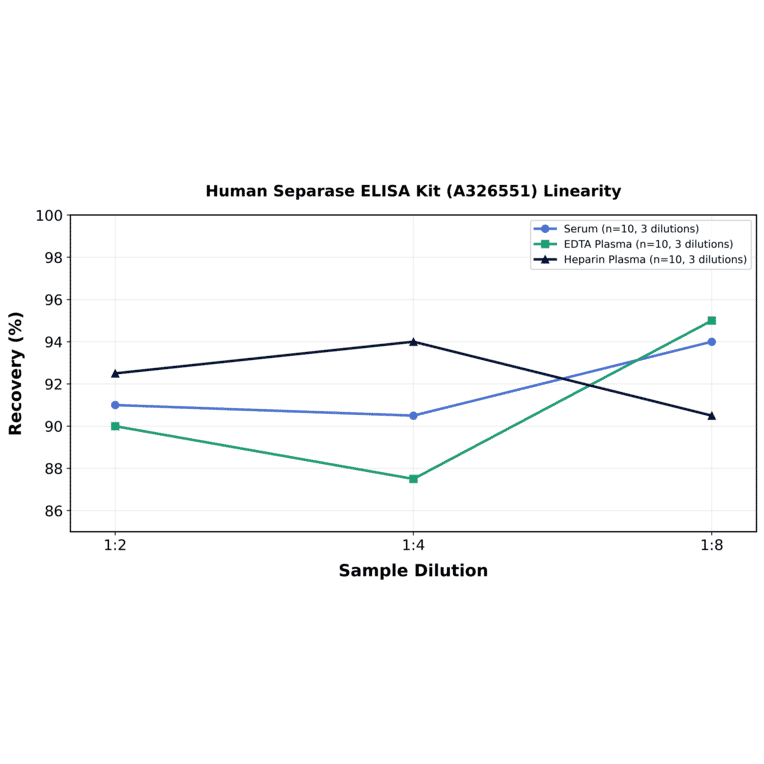 Linearity - Human Separase ELISA Kit (A326551) - Antibodies.com