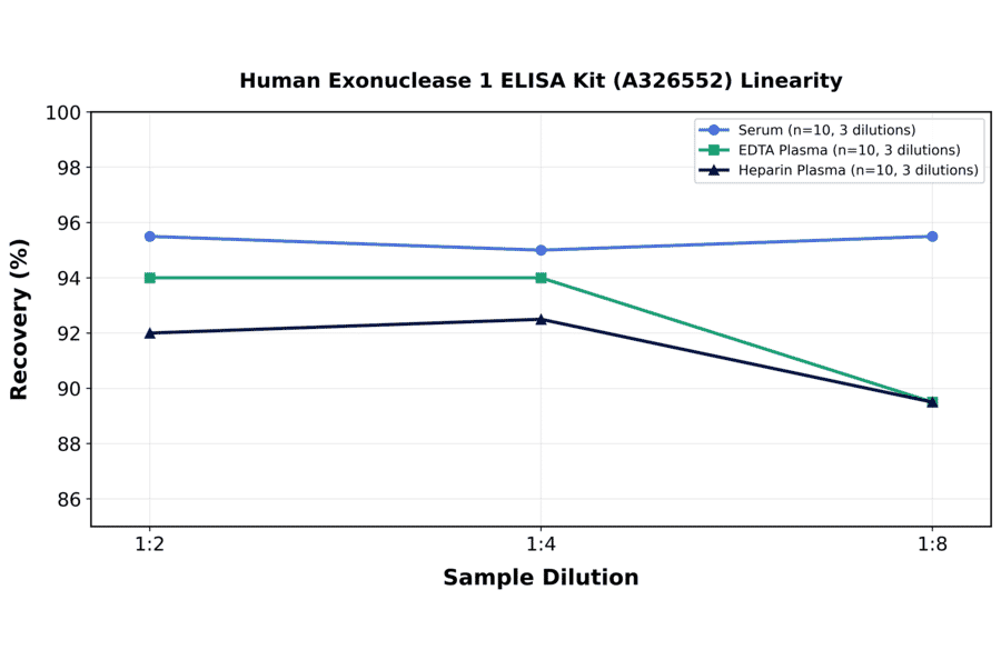 Linearity - Human Exonuclease 1 ELISA Kit (A326552) - Antibodies.com