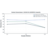 Linearity - Human Exonuclease 1 ELISA Kit (A326552) - Antibodies.com