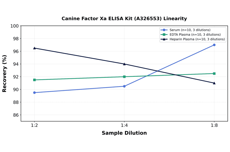 Linearity - Canine Factor Xa ELISA Kit (A326553) - Antibodies.com