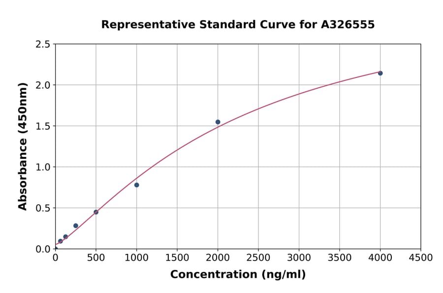 Standard Curve - Monkey Factor XII ELISA Kit (A326555) - Antibodies.com