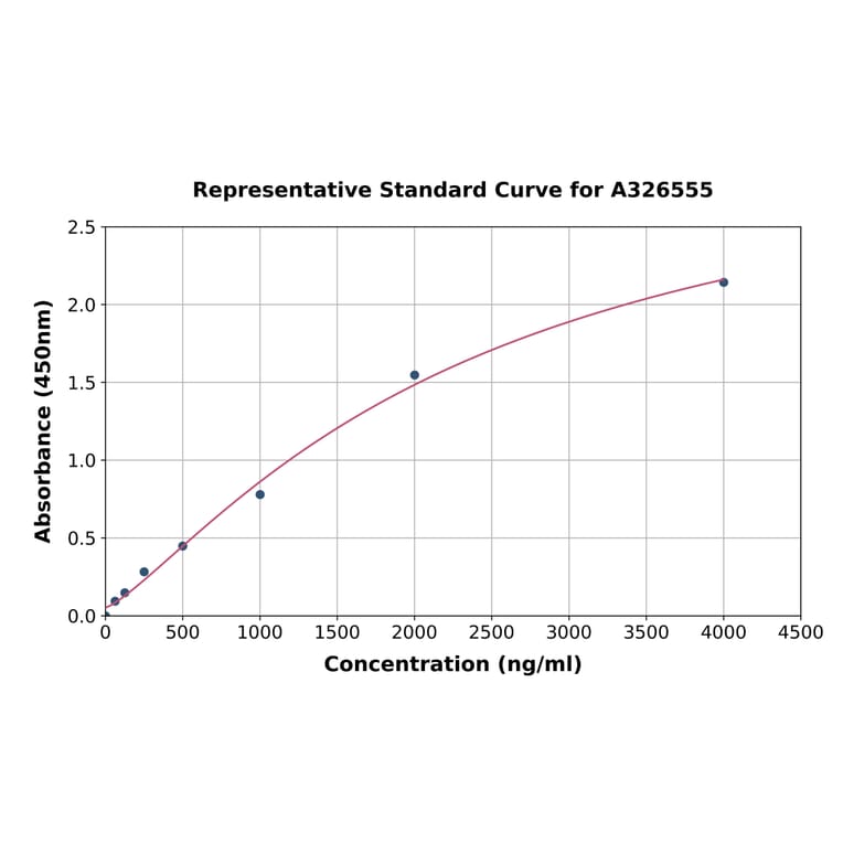 Standard Curve - Monkey Factor XII ELISA Kit (A326555) - Antibodies.com