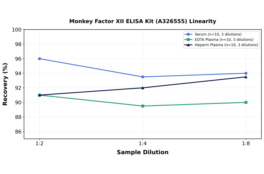 Linearity - Monkey Factor XII ELISA Kit (A326555) - Antibodies.com