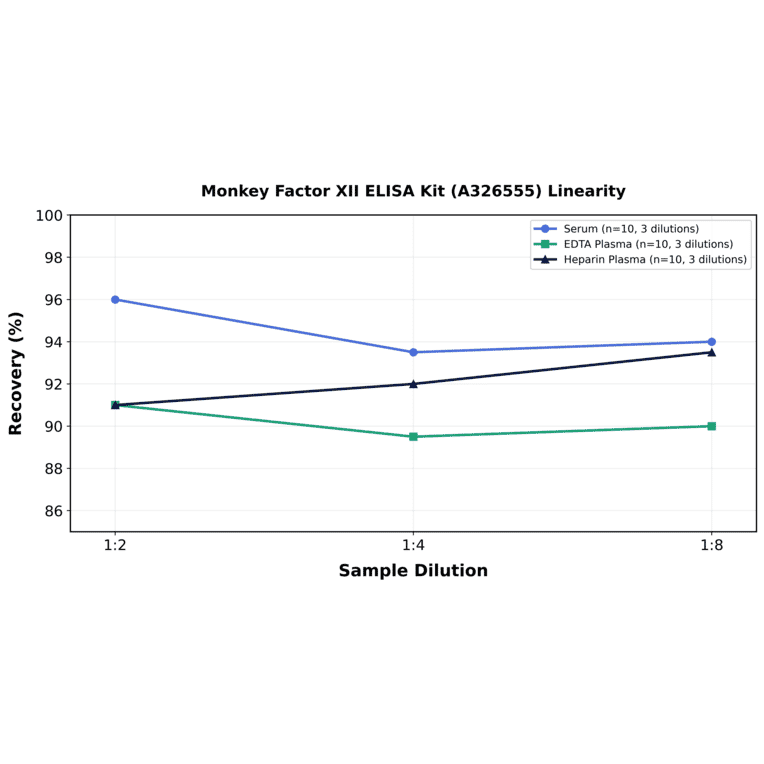 Linearity - Monkey Factor XII ELISA Kit (A326555) - Antibodies.com