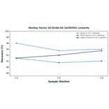 Linearity - Monkey Factor XII ELISA Kit (A326555) - Antibodies.com