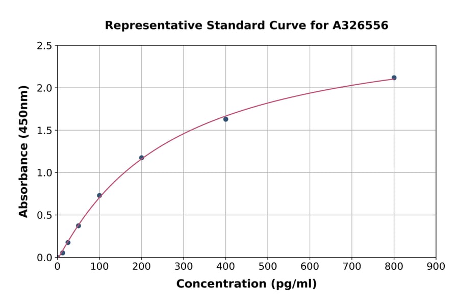 Standard Curve - Monkey H-FABP ELISA Kit (A326556) - Antibodies.com