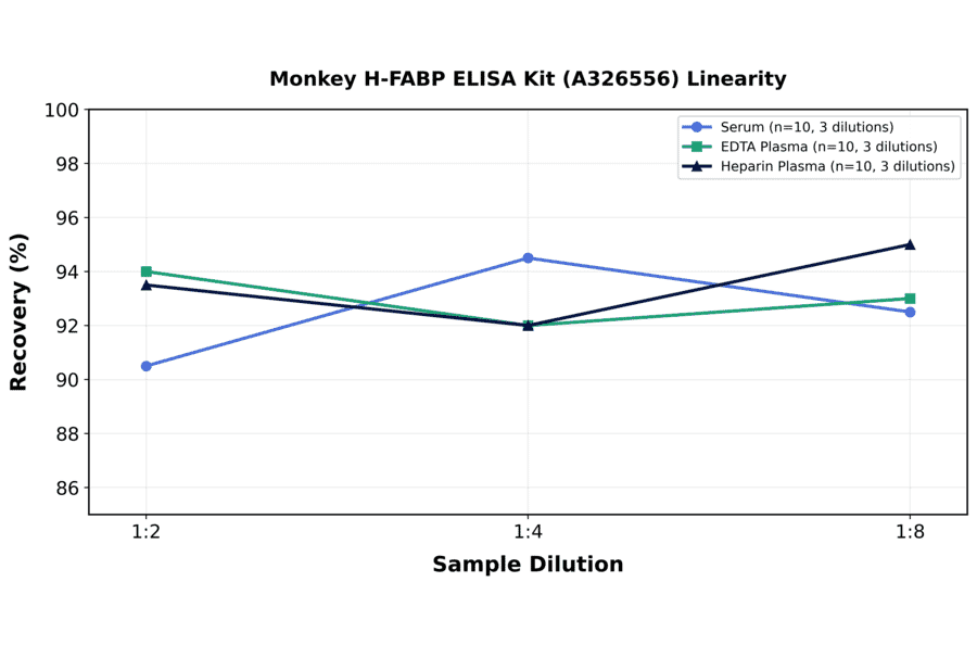 Linearity - Monkey H-FABP ELISA Kit (A326556) - Antibodies.com