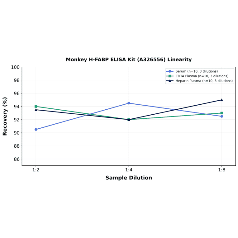 Linearity - Monkey H-FABP ELISA Kit (A326556) - Antibodies.com