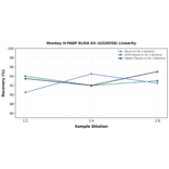 Linearity - Monkey H-FABP ELISA Kit (A326556) - Antibodies.com