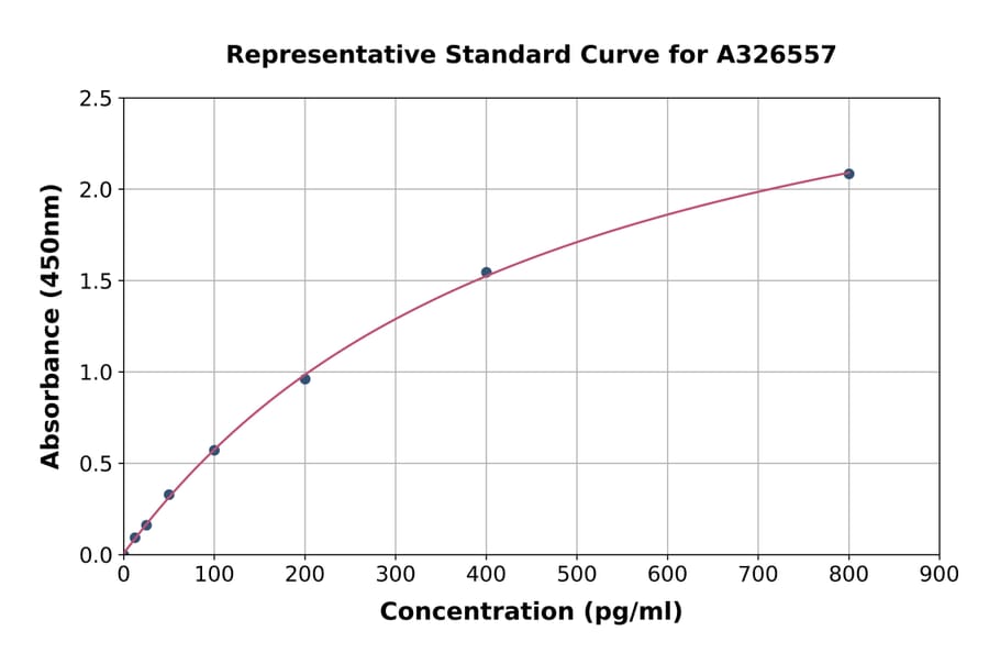 Standard Curve - Human H-FABP ELISA Kit (A326557) - Antibodies.com