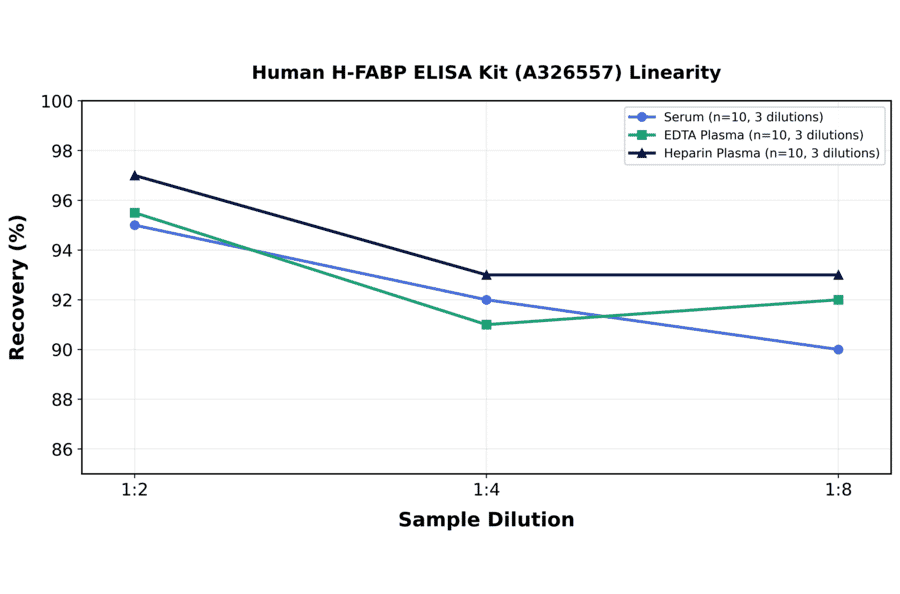 Linearity - Human H-FABP ELISA Kit (A326557) - Antibodies.com
