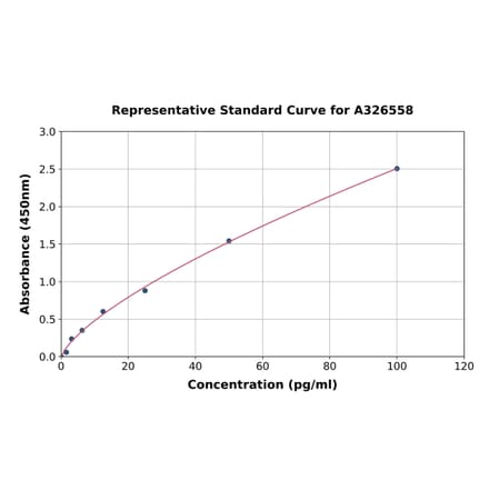 Standard Curve - Rat FAM3D ELISA Kit (A326558) - Antibodies.com