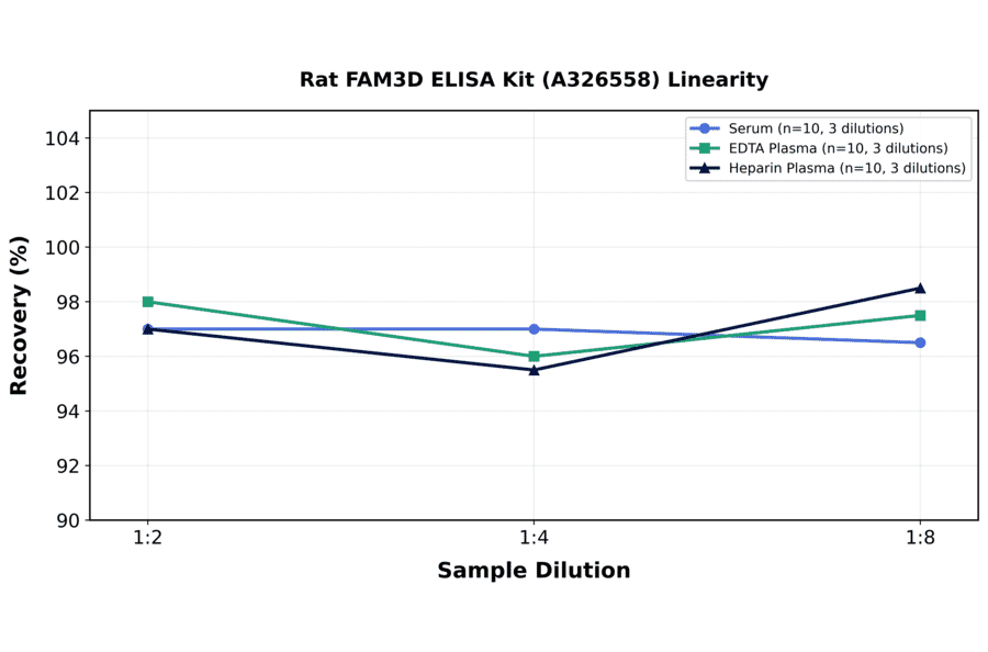 Linearity - Rat FAM3D ELISA Kit (A326558) - Antibodies.com