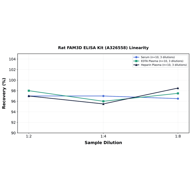Linearity - Rat FAM3D ELISA Kit (A326558) - Antibodies.com