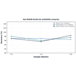 Linearity - Rat FAM3D ELISA Kit (A326558) - Antibodies.com