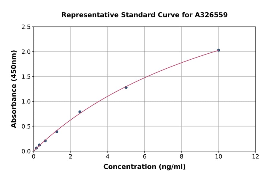 Standard Curve - Faricimab ELISA Kit (A326559) - Antibodies.com