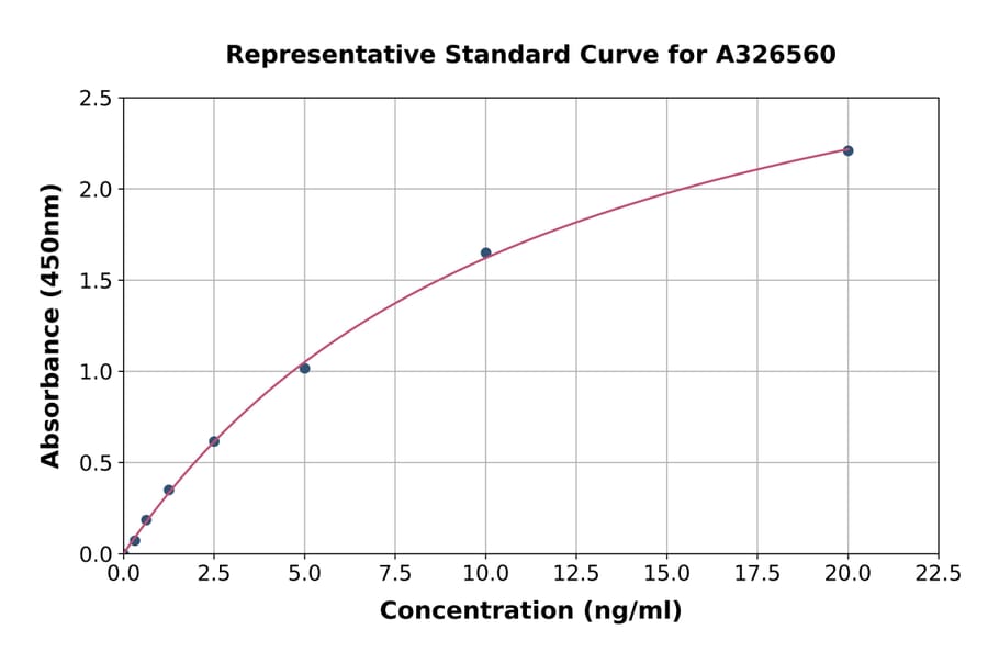 Standard Curve - Mouse EFEMP1/Fibulin-3 ELISA Kit (A326560) - Antibodies.com