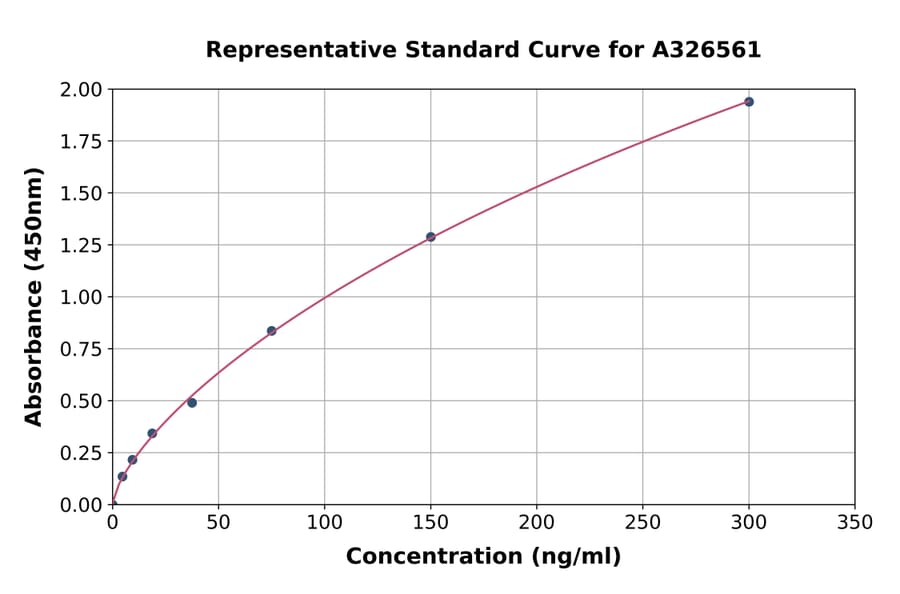 Standard Curve - Human Fibrinogen Degradation Product ELISA Kit (A326561) - Antibodies.com