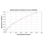 Standard Curve - Human Fibrinogen Degradation Product ELISA Kit (A326561) - Antibodies.com