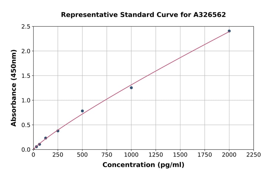 Standard Curve - Human ADX ELISA Kit (A326562) - Antibodies.com