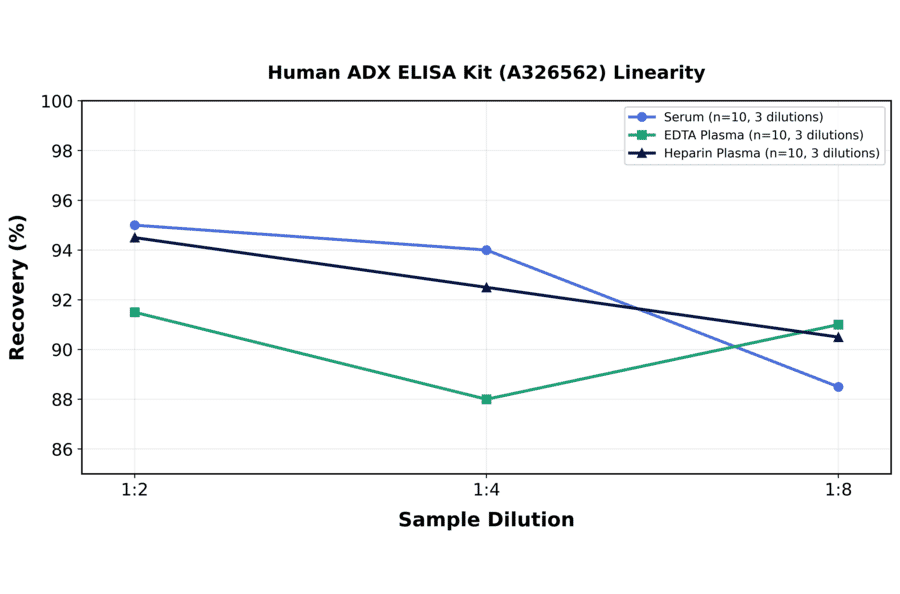 Linearity - Human ADX ELISA Kit (A326562) - Antibodies.com
