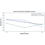 Linearity - Human ADX ELISA Kit (A326562) - Antibodies.com