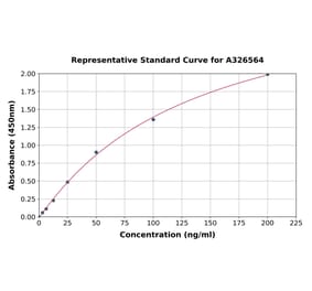 Standard Curve - Rat Fibrinogen ELISA Kit (A326564) - Antibodies.com