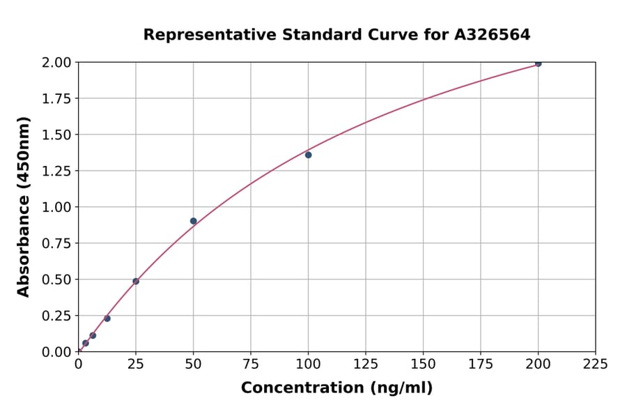 Standard Curve - Rat Fibrinogen ELISA Kit (A326564) - Antibodies.com