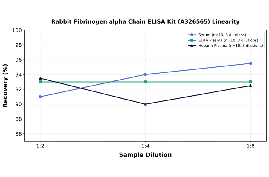Linearity - Rabbit Fibrinogen alpha Chain ELISA Kit (A326565) - Antibodies.com