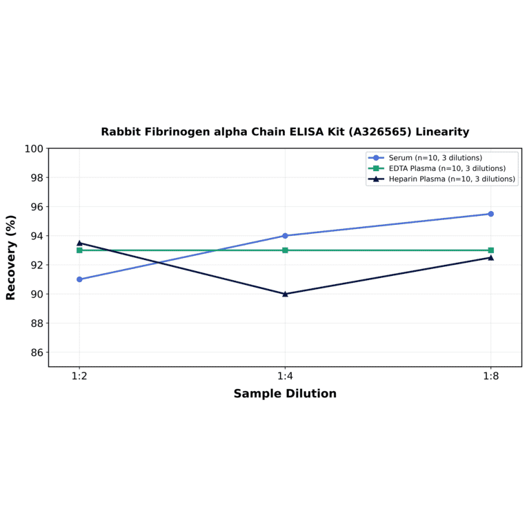 Linearity - Rabbit Fibrinogen alpha Chain ELISA Kit (A326565) - Antibodies.com