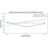 Linearity - Rabbit Fibrinogen alpha Chain ELISA Kit (A326565) - Antibodies.com