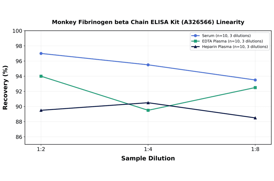 Linearity - Monkey Fibrinogen beta Chain ELISA Kit (A326566) - Antibodies.com