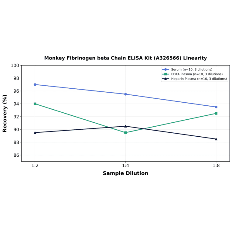 Linearity - Monkey Fibrinogen beta Chain ELISA Kit (A326566) - Antibodies.com